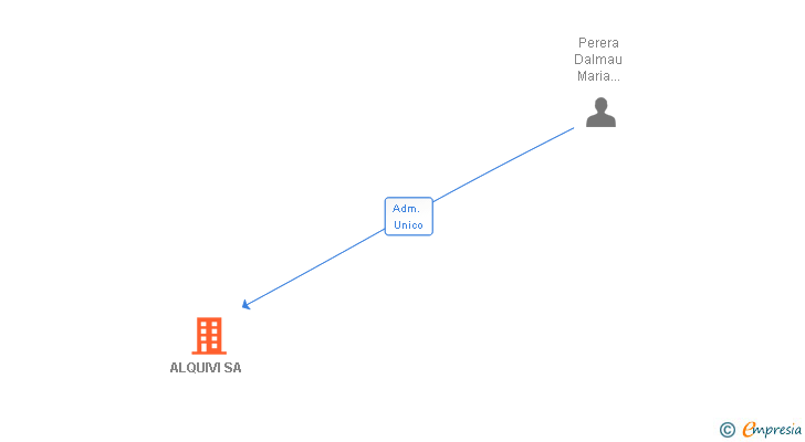 Vinculaciones societarias de ALQUIVI SA