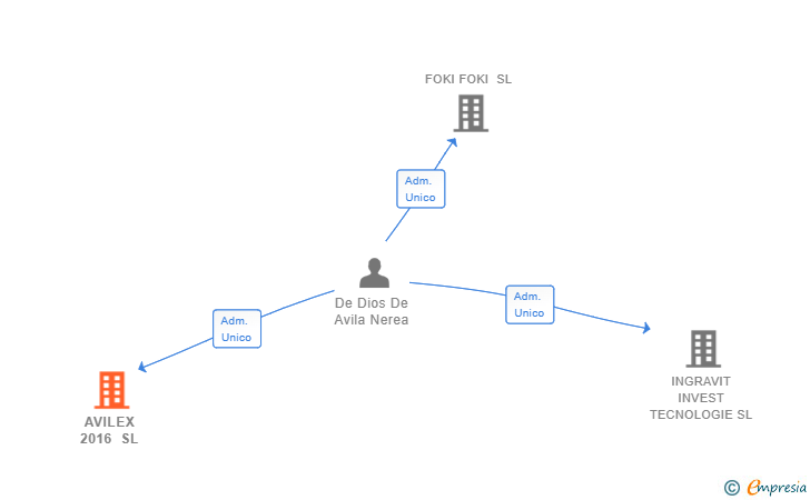 Vinculaciones societarias de AVILEX 2016 SL