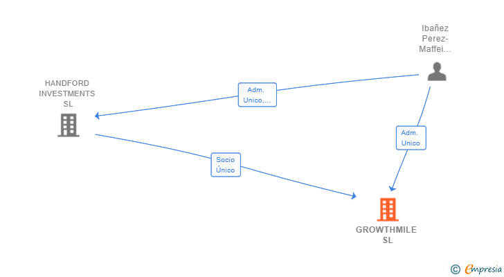 Vinculaciones societarias de GROWTHMILE SL