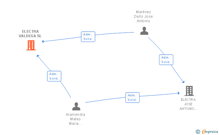 Vinculaciones societarias de ELECTRA VALDEGA SL