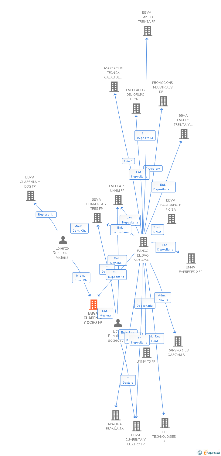 Vinculaciones societarias de BBVA CUARENTA Y OCHO FP