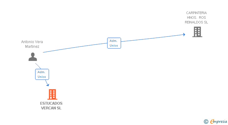 Vinculaciones societarias de ESTUCADOS VERCAN SL