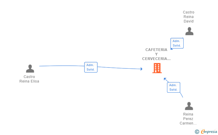 Vinculaciones societarias de CAFETERIA Y CERVECERIA ELI SL