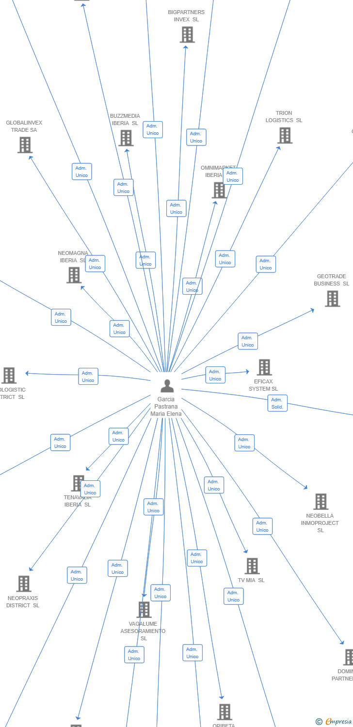 Vinculaciones societarias de FACTOCENTER MARKET SL
