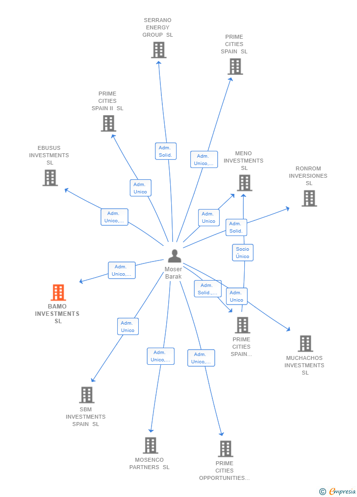 Vinculaciones societarias de BAMO INVESTMENTS SL