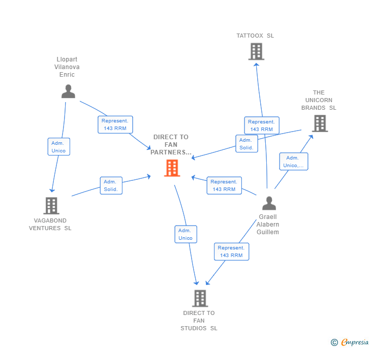 Vinculaciones societarias de DIRECT TO FAN PARTNERS SL