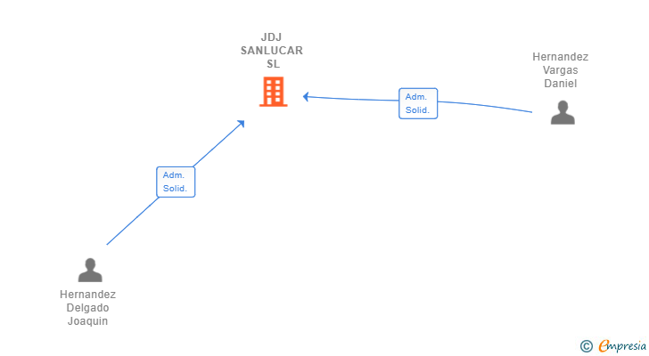 Vinculaciones societarias de JDJ SANLUCAR SL