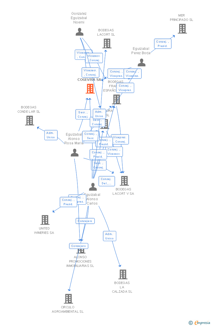 Vinculaciones societarias de MER COGEVISA SA