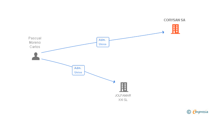 Vinculaciones societarias de CORYSAN SA