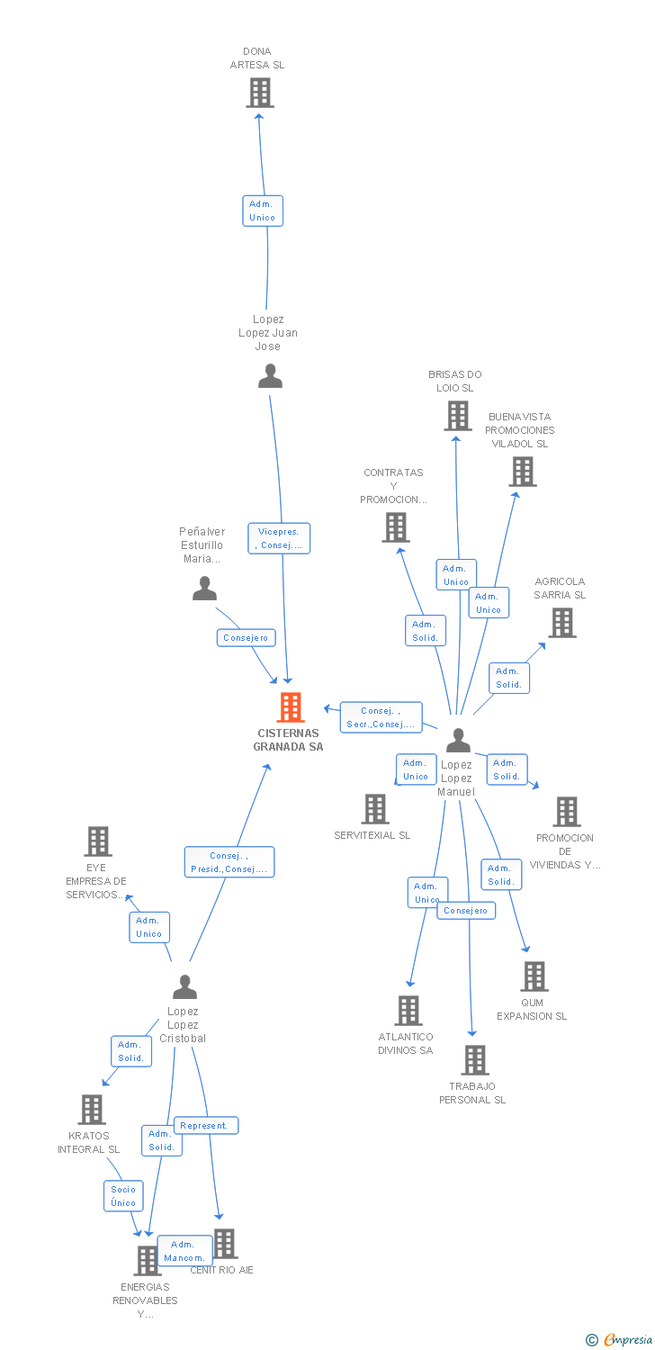 Vinculaciones societarias de CISTERNAS GRANADA SA