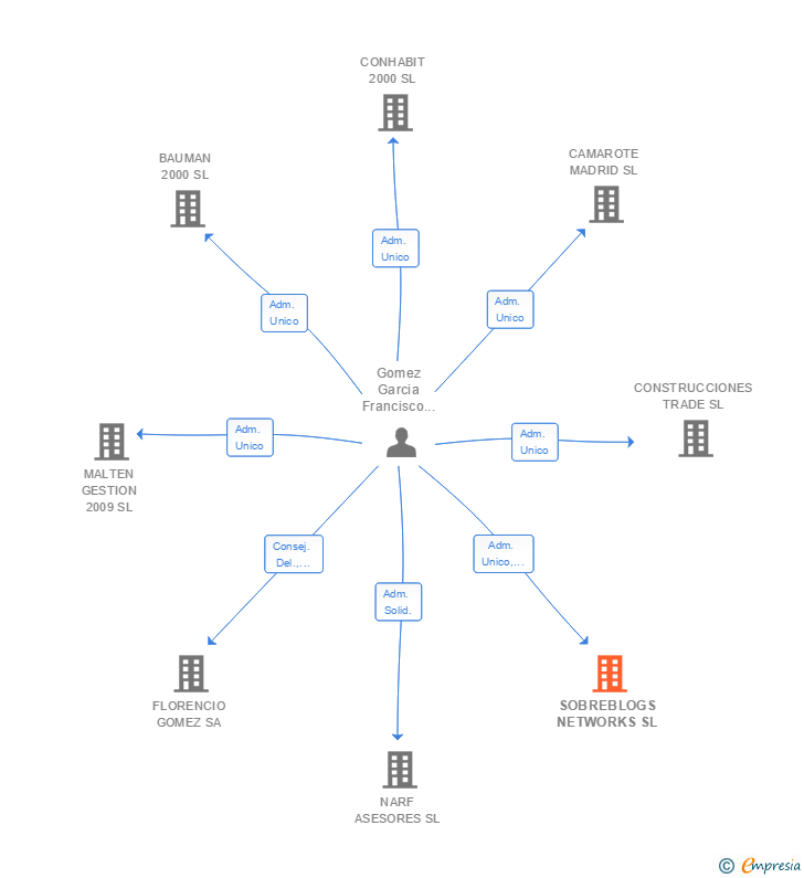 Vinculaciones societarias de SOBREBLOGS NETWORKS SL