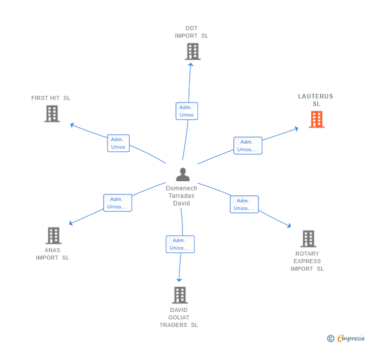 Vinculaciones societarias de LAUTERUS SL