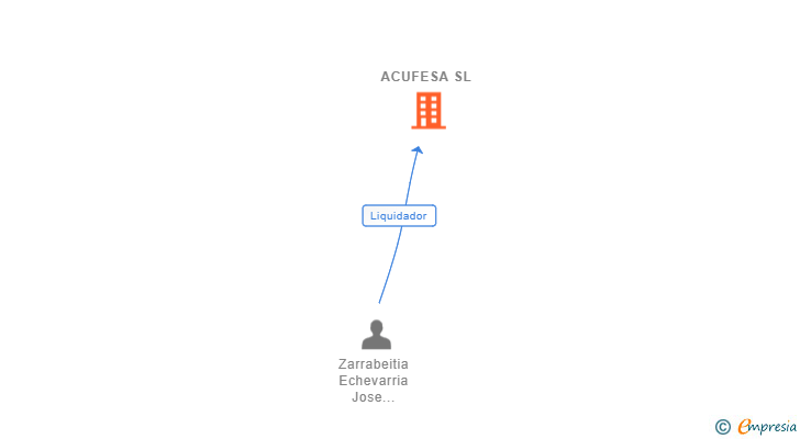 Vinculaciones societarias de ACUFESA SL