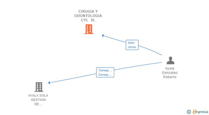 Vinculaciones societarias de CIRUGIA Y ODONTOLOGIA CYL SL