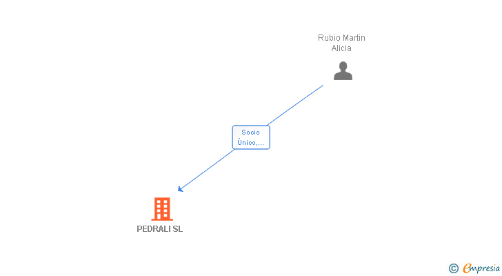 Vinculaciones societarias de PEDRALI SL