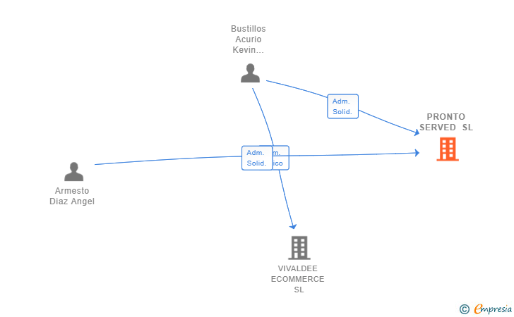 Vinculaciones societarias de PRONTO SERVED SL (EXTINGUIDA)