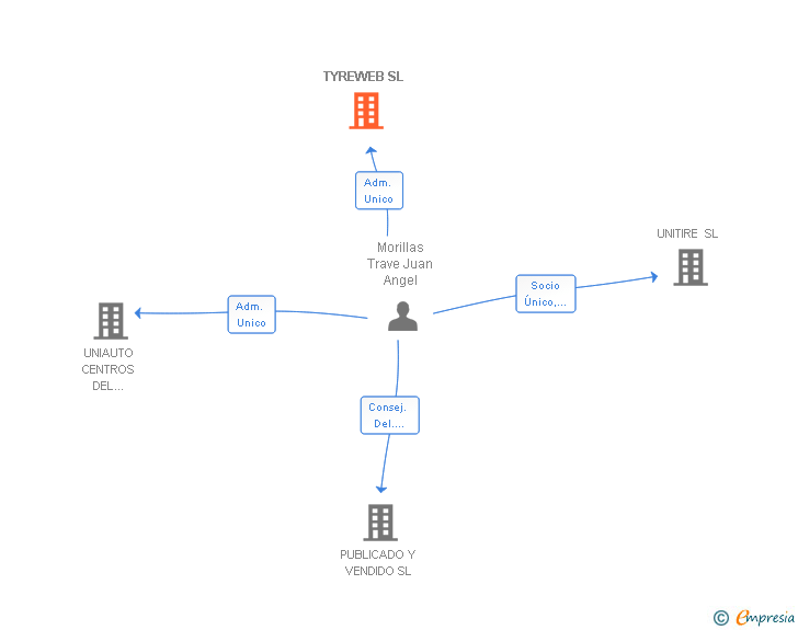 Vinculaciones societarias de TYREWEB SL