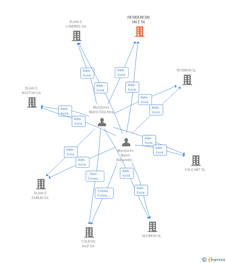 Vinculaciones societarias de RESIDENCIAL IALE SL