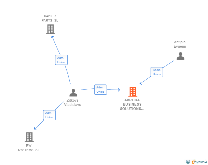 Vinculaciones societarias de AVRORA BUSINESS SOLUTIONS SL