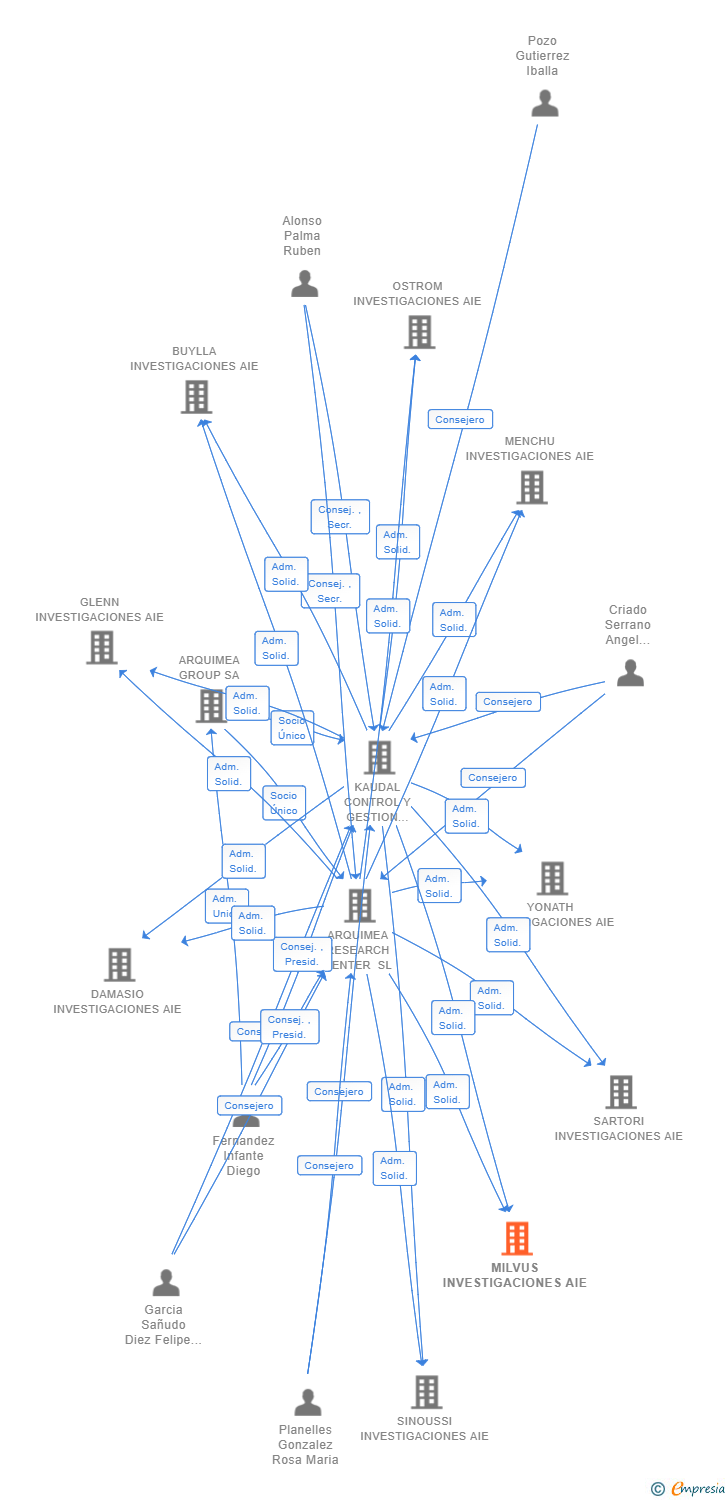 Vinculaciones societarias de MILVUS INVESTIGACIONES AIE (EXTINGUIDA)
