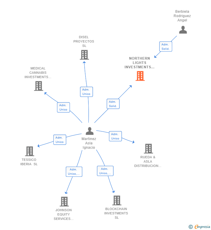Vinculaciones societarias de NORTHERN LIGHTS INVESTMENTS COMPANY SL