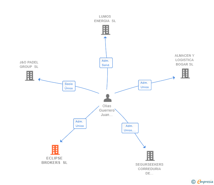 Vinculaciones societarias de ECLIPSE BROKERS SL