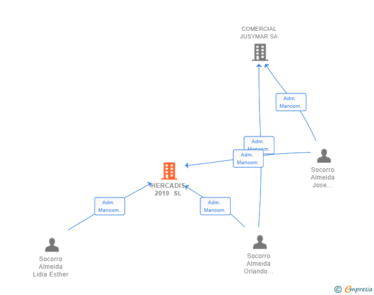 Vinculaciones societarias de HERCADIS 2019 SL (EXTINGUIDA)