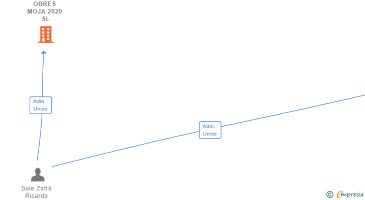 Vinculaciones societarias de OBRES MOJA 2020 SL