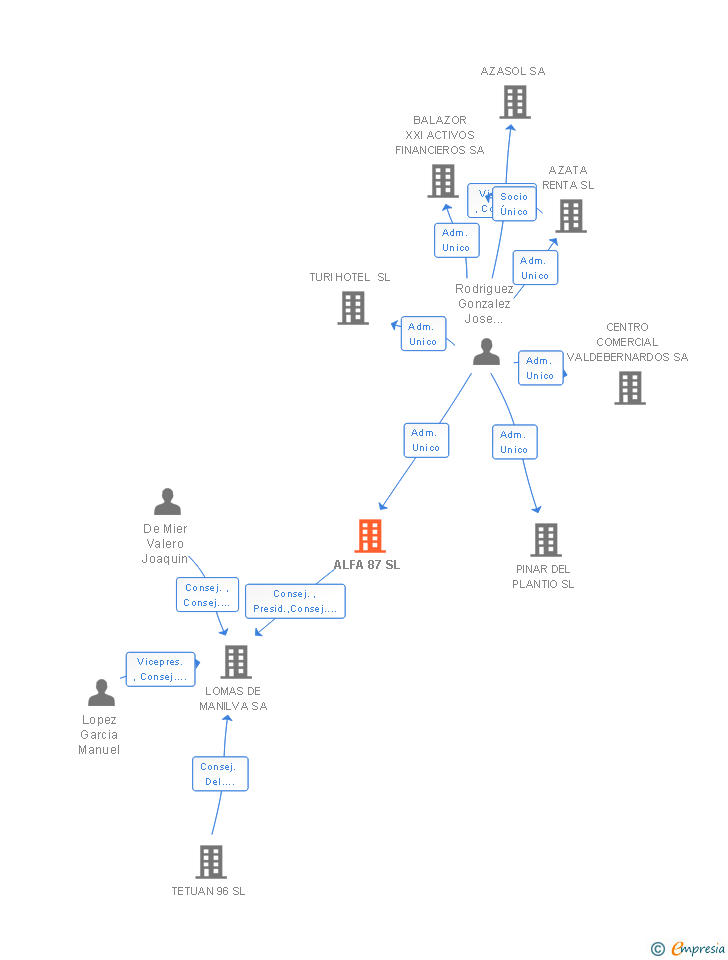 Vinculaciones societarias de ALFA 87 SL