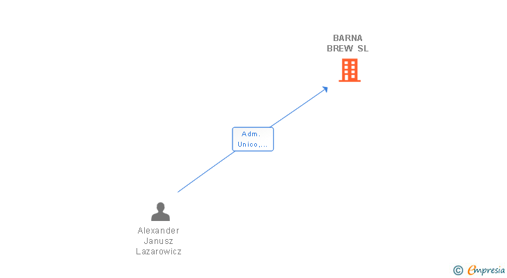 Vinculaciones societarias de BARNA BREW SL