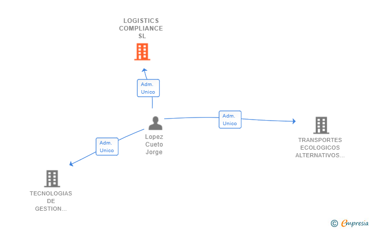 Vinculaciones societarias de LOGISTICS COMPLIANCE SL