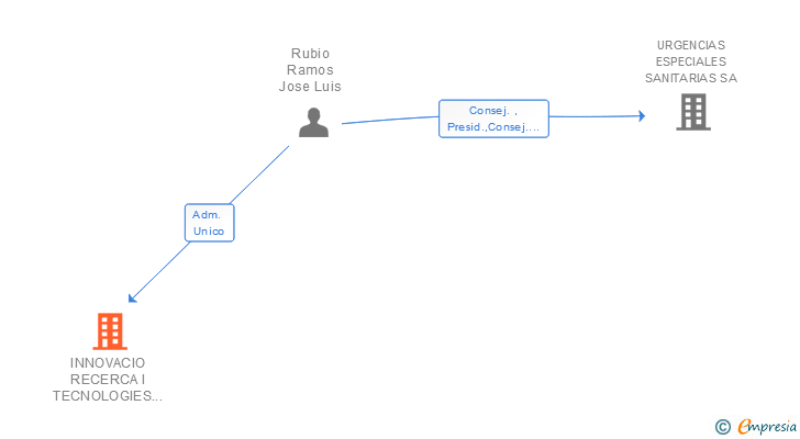 Vinculaciones societarias de INNOVACIO RECERCA I TECNOLOGIES DE LA INFORMACIO SL