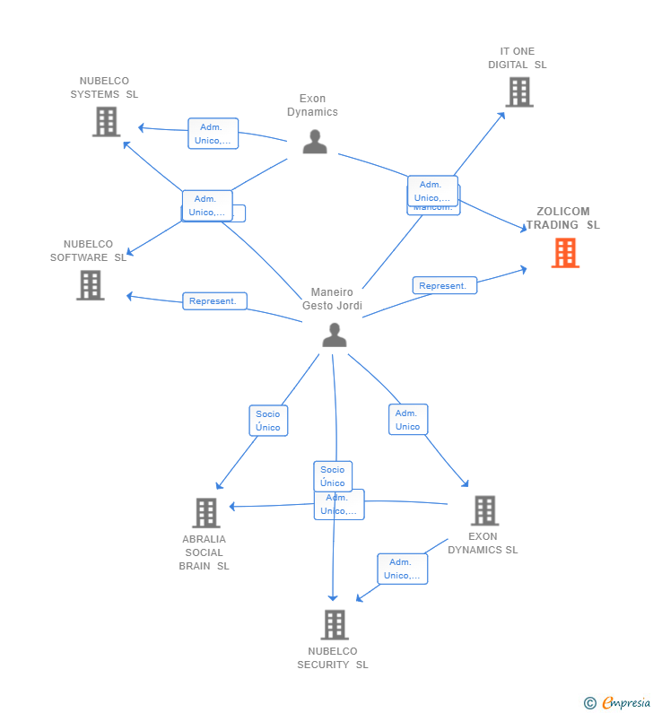Vinculaciones societarias de ZOLICOM TRADING SL