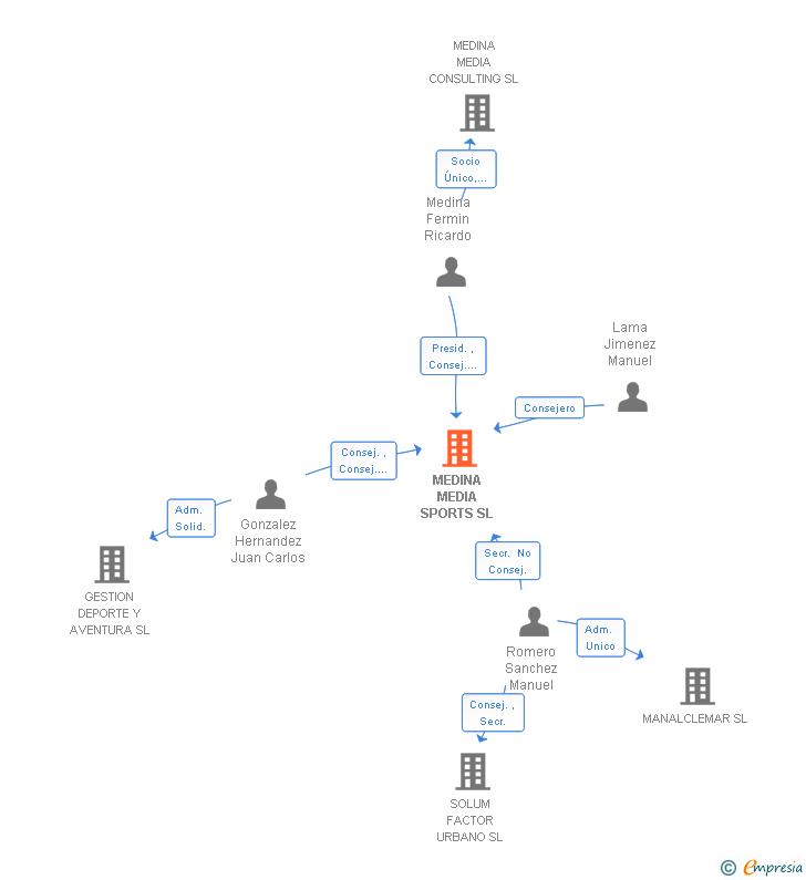 Vinculaciones societarias de MEDINA MEDIA SPORTS SL