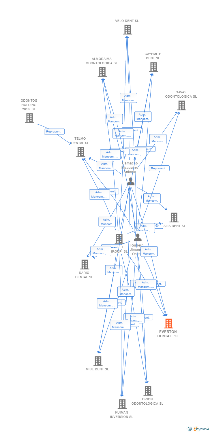 Vinculaciones societarias de EVERTON DENTAL SL