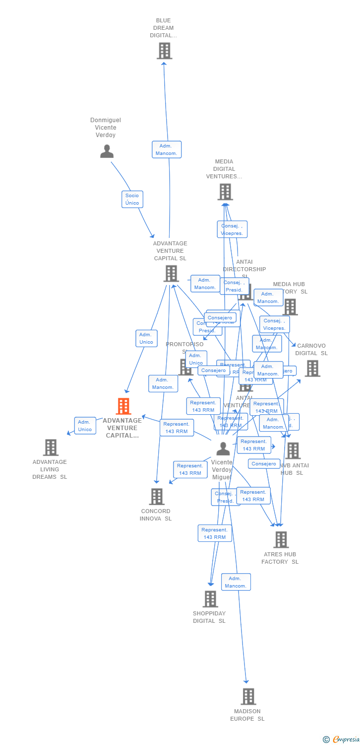 Vinculaciones societarias de ADVANTAGE VENTURE CAPITAL REAL ESTATE SL