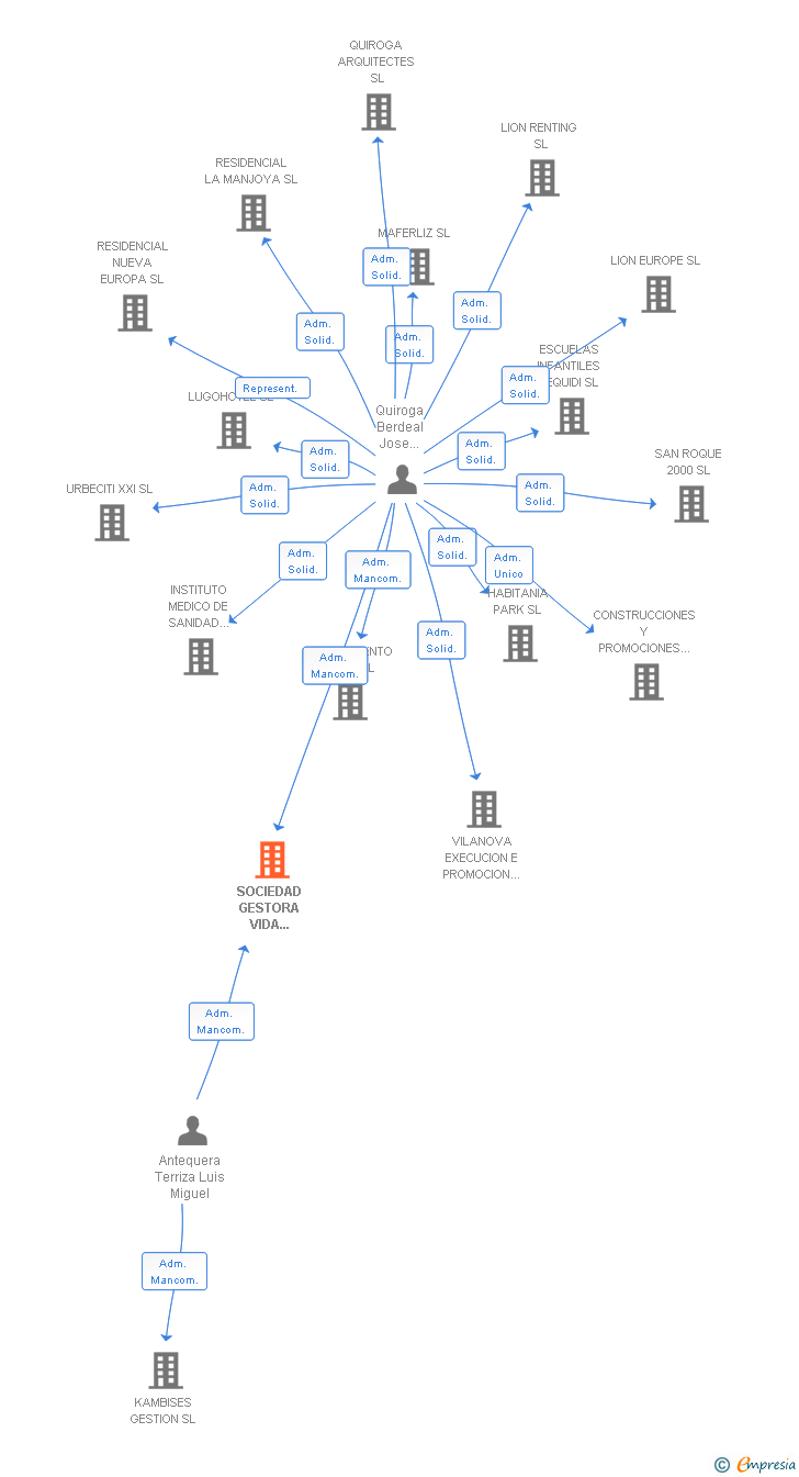 Vinculaciones societarias de SOCIEDAD GESTORA VIDA FUTURA SL