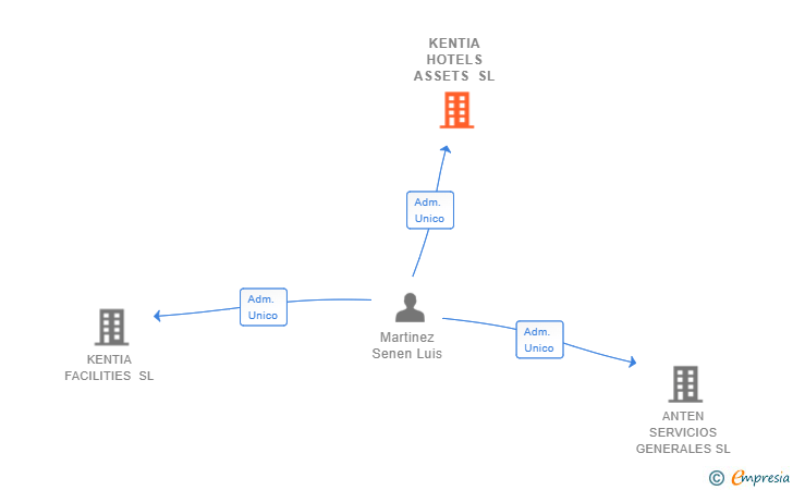 Vinculaciones societarias de KENTIA HOTELS ASSETS SL