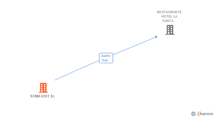 Vinculaciones societarias de SEMAUDIT SL