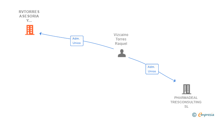 Vinculaciones societarias de RVTORRES ASESORIA Y CONSULTORIA EMPRESARIAL SL