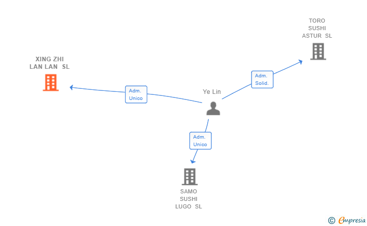 Vinculaciones societarias de XING ZHI LAN LAN SL