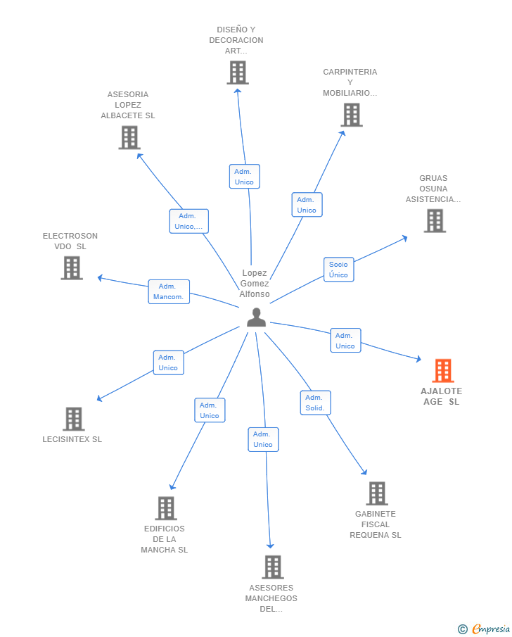 Vinculaciones societarias de AJALOTE AGE SL