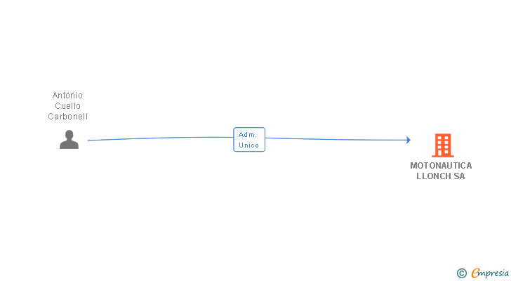 Vinculaciones societarias de MOTONAUTICA LLONCH SA
