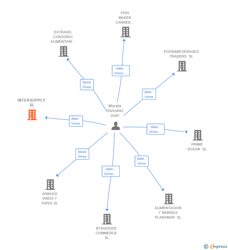 Vinculaciones societarias de INTERSUPPLY SL