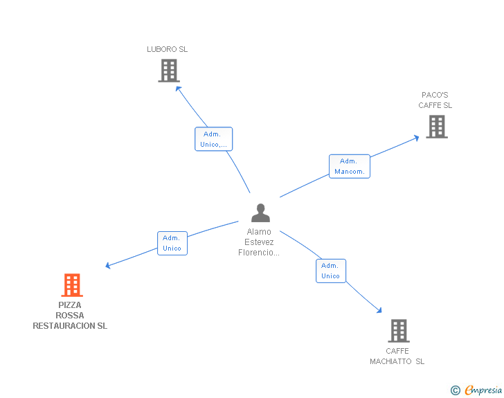 Vinculaciones societarias de PIZZA ROSSA RESTAURACION SL