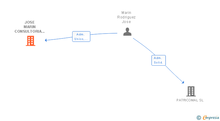 Vinculaciones societarias de JOSE MARIN CONSULTORIA SL