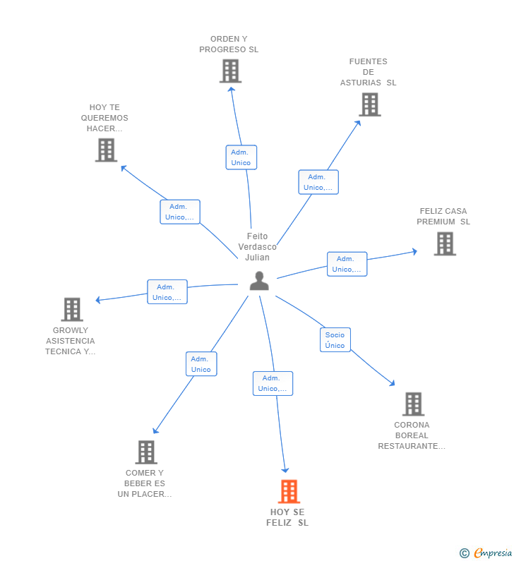 Vinculaciones societarias de HOY SE FELIZ SL