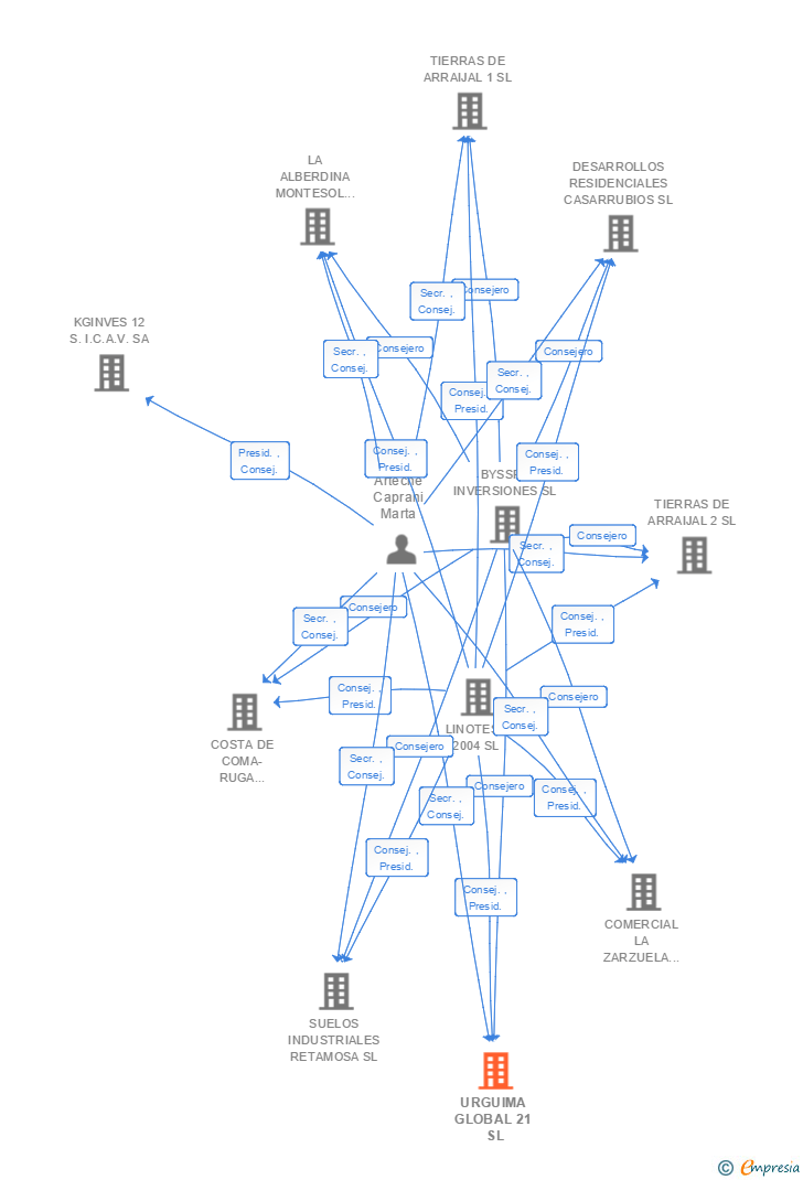 Vinculaciones societarias de URGUIMA GLOBAL 21 SL