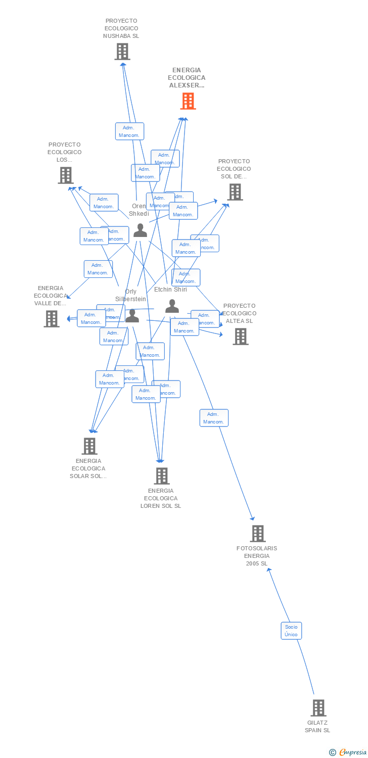Vinculaciones societarias de ENERGIA ECOLOGICA ALEXSER SOLAR SL