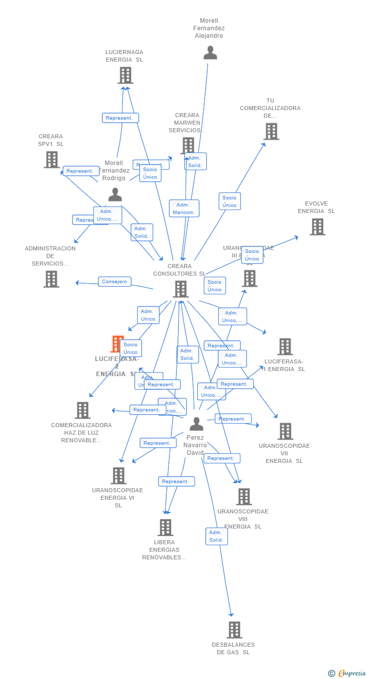 Vinculaciones societarias de LUCIFERASA-2 ENERGIA SL